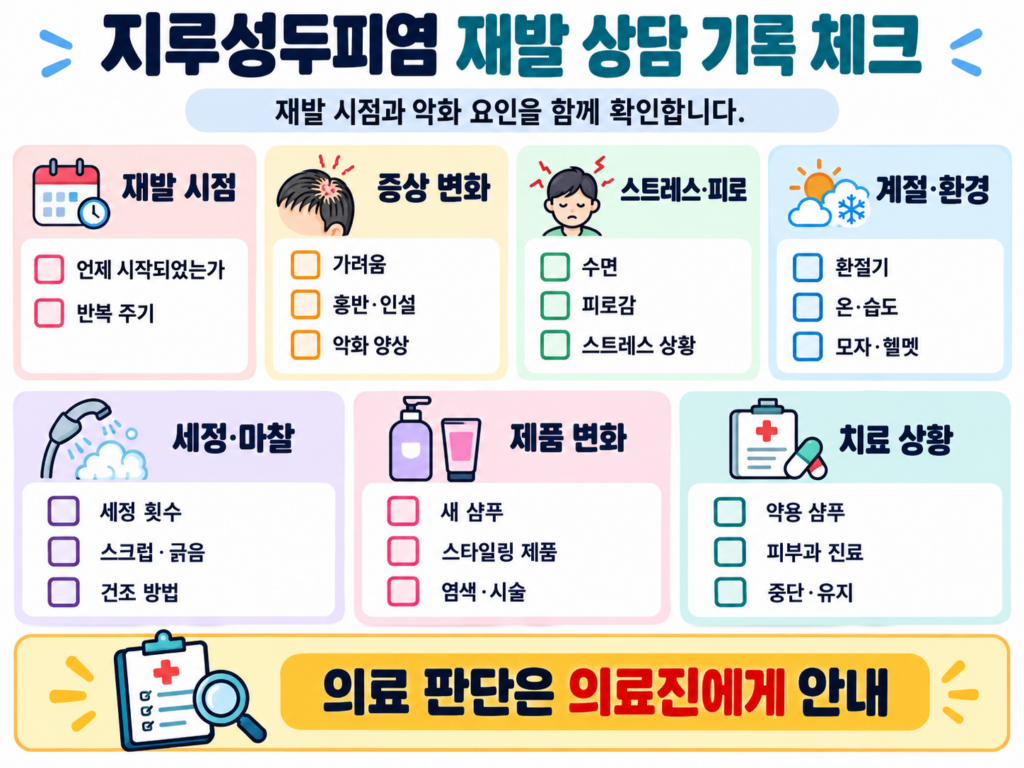 두피 상담에서 재발 시점, 증상 변화, 스트레스, 계절, 세정, 제품, 치료 상황을 기록하는 체크 인포그래픽
